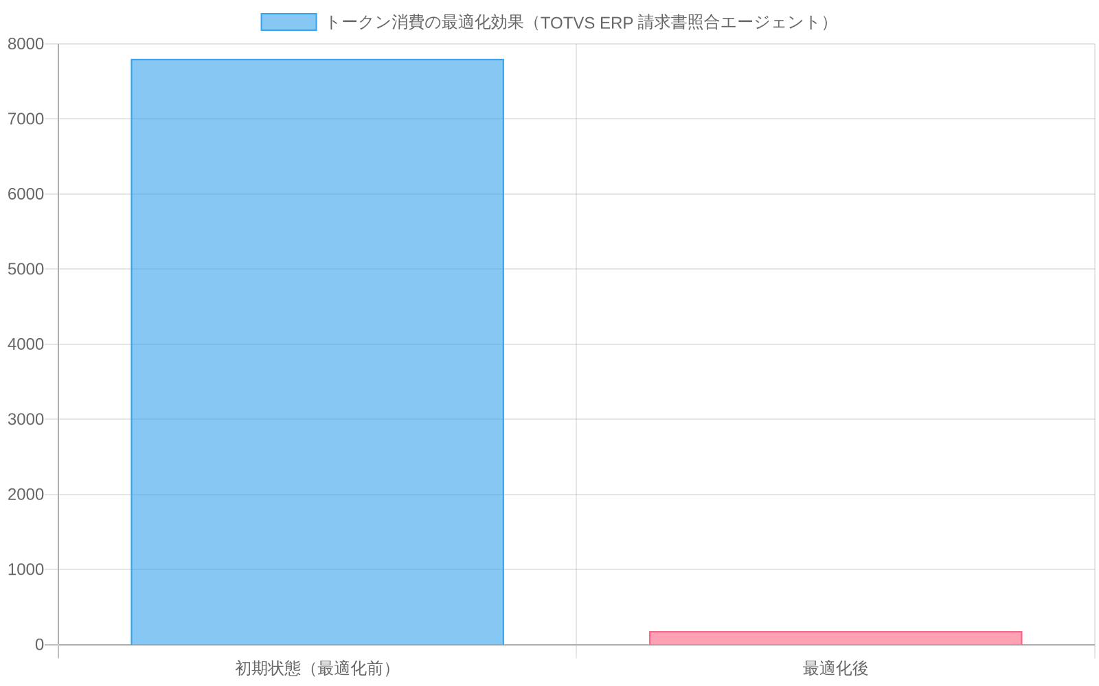 TOTVS ERP顧客の請求書照合エージェントにおけるトークン消費の比較を示す積み上げ横棒グラフ。初期状態では合計8,200トークン（スキーマ・メタデータ7,800、ビジネスロジック400）であり、最適化後は合計580トークン（スキーマ・メタデータ180、ビジネスロジック400）に削減されたことを可視化。スキーマ・メタデータの最適化により92.7%のトークン削減を実現。
