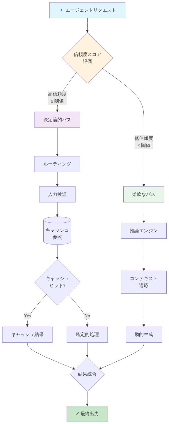 ハイブリッドインテリジェンスモデルのアーキテクチャを示すフローチャート。エージェントリクエストが入力され、信頼度スコアの評価により2つのパスに分岐する。高信頼度の場合は決定論的パス（ルーティング→検証→キャッシュ参照）へ進み、キャッシュヒット時はキャッシュ結果を、ミス時は確定的処理を実行。低信頼度の場合は柔軟なパス（推論エンジン→コンテキスト適応→動的生成）へ進む。両パスの結果は結果統合ステップで統合され、最終出力として返される。