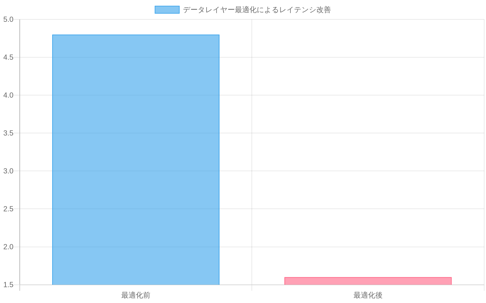データレイヤー最適化によるレイテンシ改善を示す棒グラフ。最適化前は4.8秒（赤色）、最適化後は1.6秒（緑色）で、67%のレイテンシ削減を達成。最適化後の値は推奨レイテンシ予算1～3秒の範囲内に収まっていることを視覚的に表現。