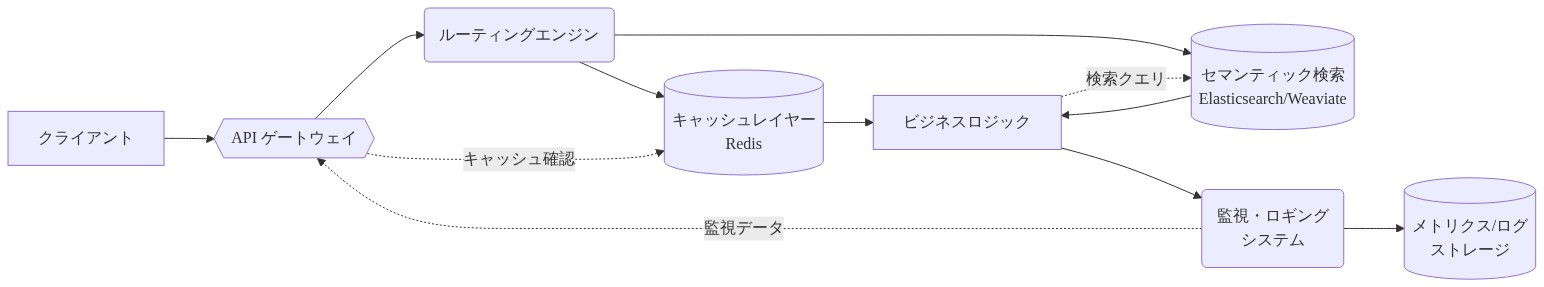 実装パターンのインフラストラクチャレイヤーを示す図。クライアントからのリクエストはAPIゲートウェイを経由し、ルーティングエンジンで振り分けられる。キャッシュレイヤー（Redis）とセマンティック検索エンジン（Elasticsearch/Weaviate）がデータアクセスを担当し、ビジネスロジックで処理される。監視・ロギングシステムが全体の動作を監視し、メトリクスとログをストレージに記録する。各コンポーネント間の相互接続と依存関係を表現。