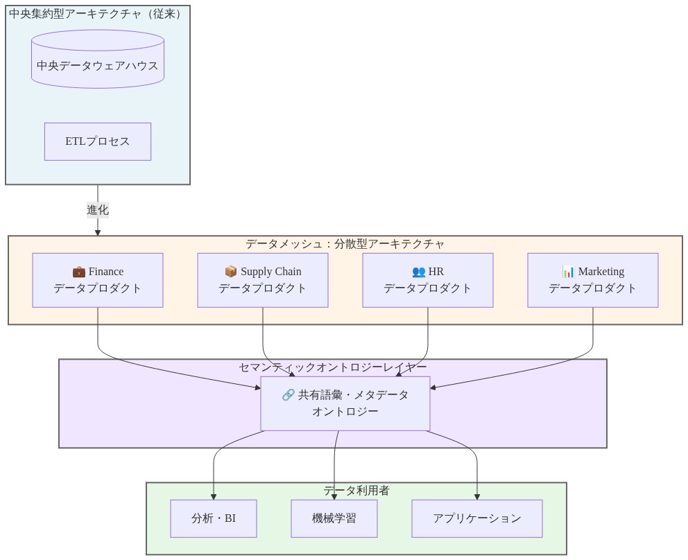 データメッシュアーキテクチャの進化を示す図。左側に従来の中央集約型アーキテクチャ（中央データウェアハウスとETLプロセス）があり、右側に分散型のデータメッシュアーキテクチャが示されている。Finance、Supply Chain、HR、Marketingの4つの独立したドメインが各々データプロダクトとして機能し、中央のセマンティックオントロジーレイヤー（共有語彙・メタデータ）を通じて相互接続される。最下部では、分析・BI、機械学習、アプリケーションなどのデータ利用者がオントロジーレイヤーを経由してデータにアクセスする構造を表現している。
