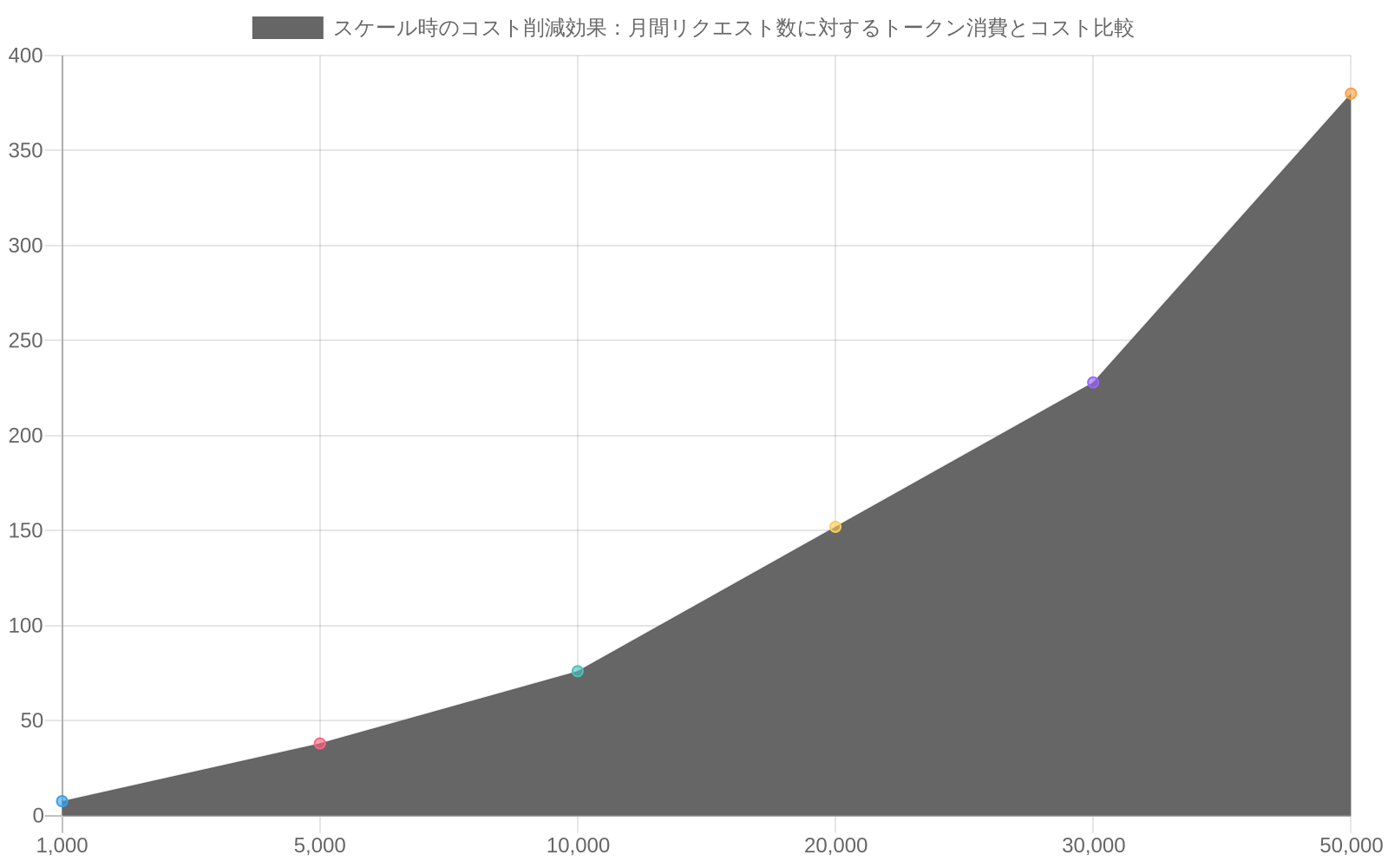月間リクエスト数（1,000～50,000）に対する総トークン消費量を示す折れ線グラフ。赤線は最適化前、緑線は最適化後を表す。月間10,000リクエスト時点で、最適化前は76百万トークン、最適化後は45.6百万トークンとなり、76百万トークンの削減（40%のコスト削減）が実現されることを示している。