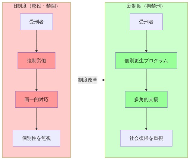 日本の刑務所制度改革を示す比較図。左側の旧制度（懲役・禁錮）では受刑者が強制労働と画一的対応により個別性を無視される流れを示し、右側の新制度（拘禁刑）では受刑者が個別更生プログラムと多角的支援により社会復帰を重視される流れを示している。矢印で両制度の改革関係を表示。