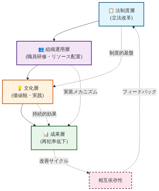 刑務所改革の成功に必要な4層構造を示す図。上から順に、法制度層（立法改革）→組織運用層（職員研修・リソース配置）→文化層（価値観・実践）→成果層（再犯率低下）と階層化されている。各層は上下の層と相互依存関係にあり、点線矢印で示されている。また、成果層から相互依存性へのフィードバックループが存在し、改善サイクルが形成されていることを表現している。