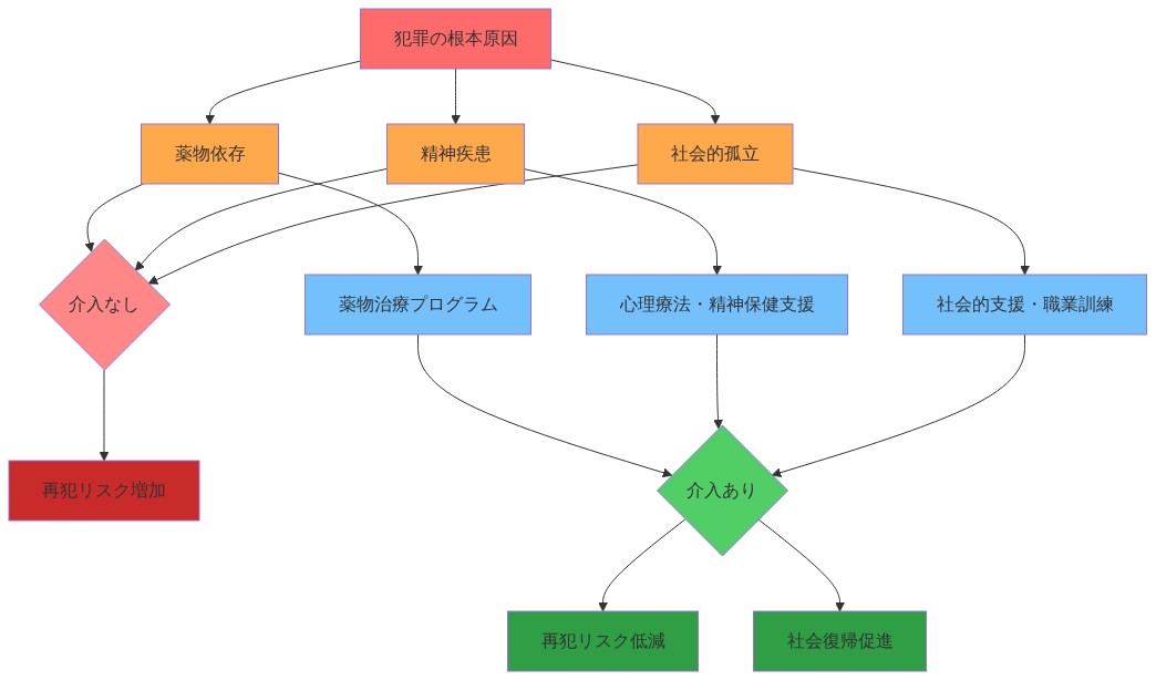 犯罪の根本原因（薬物依存、精神疾患、社会的孤立）から再犯に至るメカニズムを示す因果図。介入なしの場合は再犯リスク増加に至り、介入ありの場合は薬物治療プログラム、心理療法・精神保健支援、社会的支援・職業訓練を通じて再犯リスク低減と社会復帰促進に至ることを表示。
