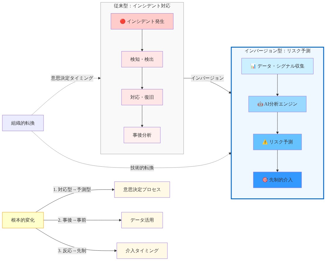 インバージョン機会を示す図。左側に従来型のインシデント対応フロー(赤系:インシデント発生→検知→対応→事後分析)、右側にインバージョン型のリスク予測フロー(青系:データ収集→AI分析→リスク予測→先制的介入)を対比表示。中央に組織的・技術的転換を示し、下部に根本的変化として意思決定プロセス、データ活用、介入タイミングの3つの変化を列挙。
