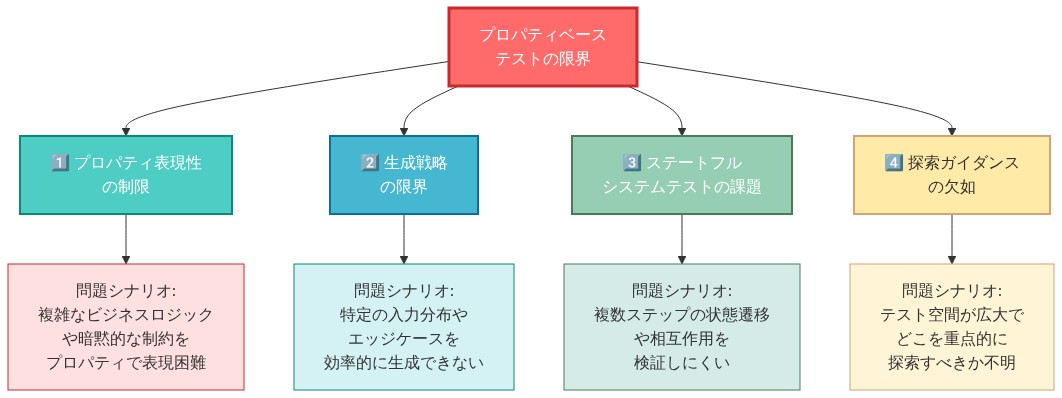 従来のプロパティベーステストの4つの構造的制限を中央から放射状に展開した図。中央に赤色で「プロパティベーステストの限界」があり、そこから4つの制限が分岐している。(1)プロパティ表現性の制限（青緑色）：複雑なビジネスロジックや暗黙的な制約の表現困難、(2)生成戦略の限界（青色）：特定の入力分布やエッジケースの効率的生成の困難さ、(3)ステートフルシステムテストの課題（緑色）：複数ステップの状態遷移や相互作用の検証困難、(4)探索ガイダンスの欠如（黄色）：広大なテスト空間での重点探索方針の不明確さ。各制限の下に具体的な問題シナリオが記載されている。