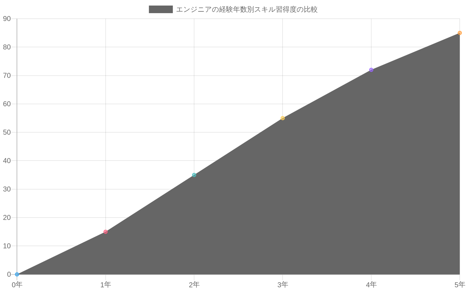 エンジニアの経験年数別スキル習得度を比較した折れ線グラフ。従来型(AI支援なし)は緩やかに上昇し5年で85%に達するのに対し、AI支援環境は初期段階で急速に上昇するが、3年以降は停滞して75%に留まることを示している。