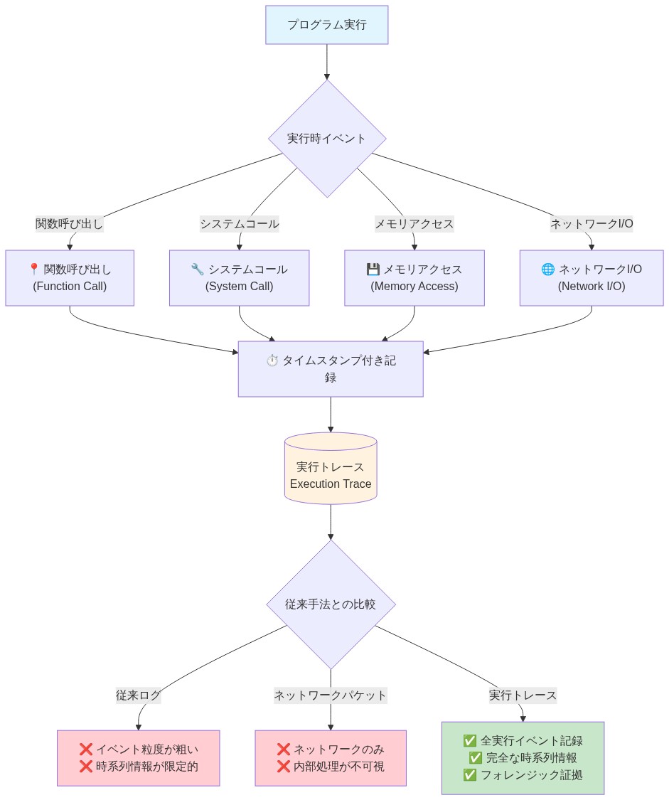 プログラム実行時に記録される4つの主要イベント（関数呼び出し、システムコール、メモリアクセス、ネットワークI/O）がタイムスタンプ付きで実行トレースに集約される過程を示すフロー図。従来のログやネットワークパケットとの比較により、実行トレースが完全な時系列情報と全実行イベント記録によってフォレンジック証拠として優位であることを視覚化。