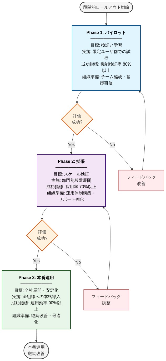 段階的ロールアウト戦略の3フェーズを示すフロー図。Phase 1（パイロット）では限定ユーザ群での検証と学習を実施し、成功指標は機能検証率80%以上、組織準備としてチーム編成と基礎研修を行う。Phase 2（拡張）では部門別段階展開により採用率70%以上を目指し、運用体制構築とサポート強化を実施。Phase 3（本番運用）では全社展開と安定化を目標に、運用効率90%以上を達成し、継続改善を行う。各フェーズ間に評価ゲートがあり、失敗時はフィードバックループにより改善される。