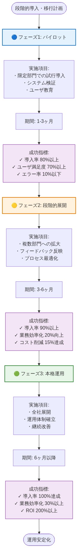 段階的な導入・移行計画を3つのフェーズで示すロードマップ。フェーズ1（パイロット、1-3ヶ月）では限定部門での試行導入と検証を実施し、導入率80%以上などの成功指標を設定。フェーズ2（段階的展開、3-6ヶ月）では複数部門への拡大とプロセス最適化を行い、導入率90%以上と業務効率化20%向上を目指す。フェーズ3（本格運用、6ヶ月以降）では全社展開と運用体制確立により、導入率100%とROI200%以上を達成する。各フェーズの実施項目、期間、成功指標が段階的に示されている。