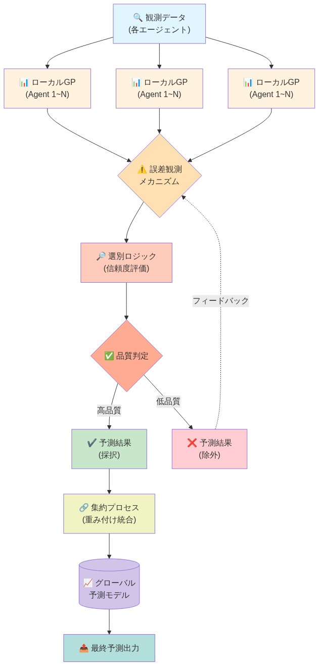 分散エラー情報ガウス過程フレームワークのアーキテクチャを示すデータフロー図。複数エージェントから観測データが入力され、各エージェントのローカルガウス過程で処理される。その後、誤差観測メカニズムで誤差を検出し、選別ロジックで信頼度を評価する。品質判定により高品質な予測は採択、低品質な予測は除外される。採択された予測は集約プロセスで重み付け統合され、グローバル予測モデルを形成し、最終予測出力として提供される。低品質な予測からのフィードバックは誤差観測メカニズムに返される。