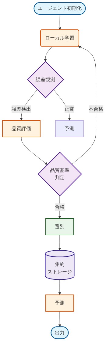 実装パターンの運用フローを示すシーケンス図。エージェント初期化から始まり、ローカル学習を実施。誤差観測で問題を検出した場合は品質評価へ進み、品質基準判定で合格したものを選別。選別されたデータは集約ストレージに保存され、最終的に予測処理を経て出力される。不合格の場合はローカル学習に戻るフィードバックループを含む。