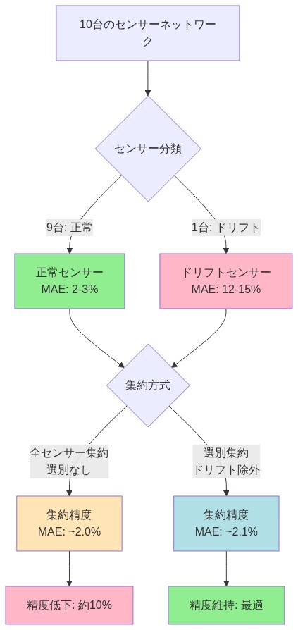 10台のセンサーネットワークの構成を示す図。9台の正常なセンサー（MAE 2-3%、緑色）と1台のドリフトセンサー（MAE 12-15%、ピンク色）に分類される。全センサーを集約した場合は精度が低下し（MAE ~2.0%、約10%の精度低下）、ドリフトセンサーを除外した選別集約では精度が維持される（MAE ~2.1%、最適）ことを比較表示している。