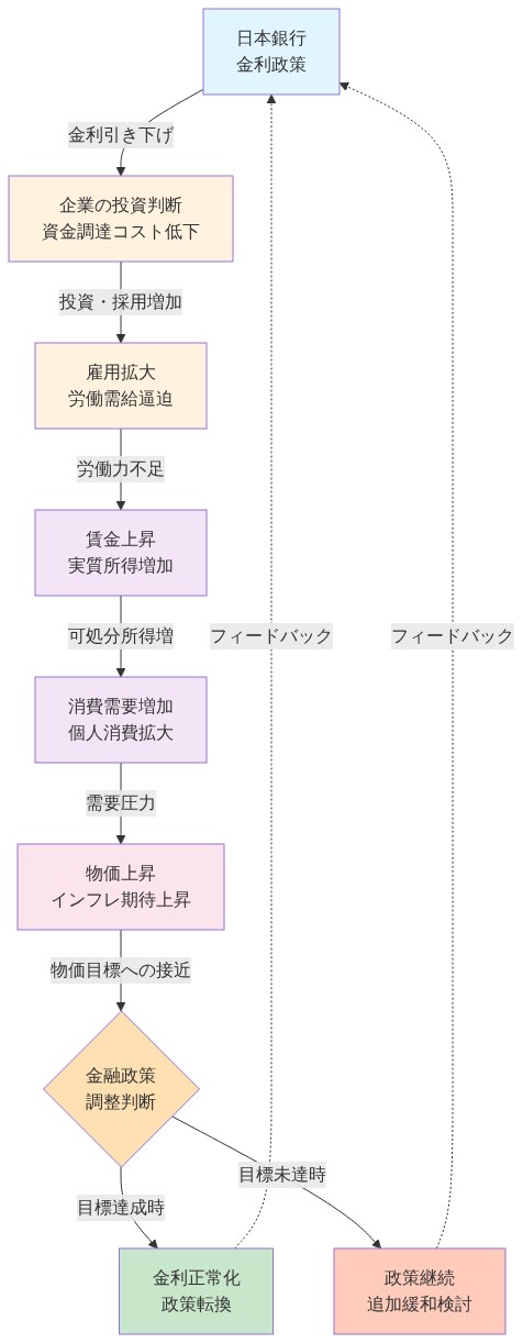 日本銀行の金利政策から始まる金融政策の伝播メカニズムを示すフロー図。金利引き下げにより企業の投資・採用が増加し、労働需給が逼迫して賃金が上昇。実質所得の増加により消費需要が拡大し、物価上昇とインフレ期待が高まる。その後、金融政策の調整判断が行われ、目標達成時は金利正常化による政策転換、目標未達時は政策継続または追加緩和が検討される。これらのフィードバックが金融政策に反映される循環構造を矢印で表現。