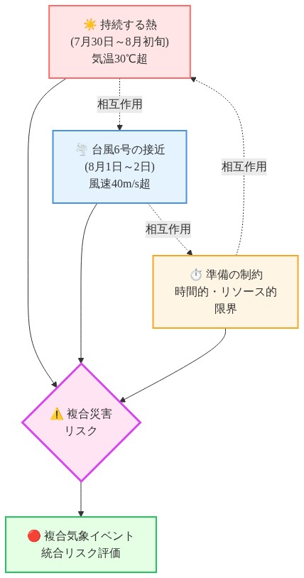 複合気象イベントの構造を示す統合図。上部に『持続する熱（7月30日～8月初旬、気温30℃超）』、中部に『台風6号の接近（8月1日～2日、風速40m/s超）』、下部に『準備の時間的・リソース的制約』を配置。3つの要素から矢印が中央の『複合災害リスク』に集約され、最終的に『複合気象イベント統合リスク評価』に至る。3要素間の相互作用を点線で表現。