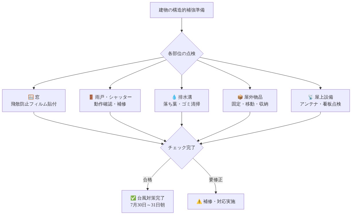 建物の構造的補強準備を示すチェックリスト図。建物の各部位（窓、雨戸・シャッター、排水溝、屋外物品、屋上設備）に対して実施すべき対策を示し、全項目の点検完了後に台風対策が完了する流れを表示。