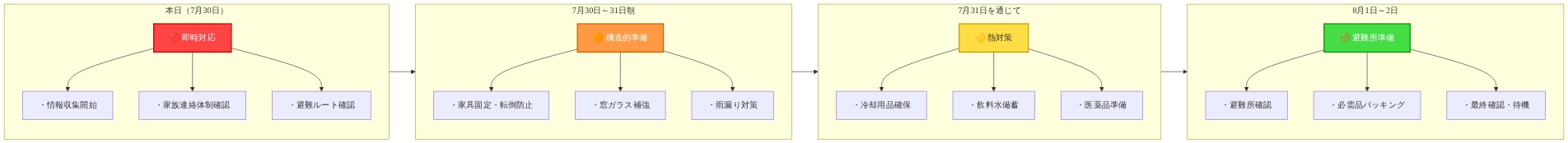 7月30日から8月2日までの4フェーズに分かれた準備行動タイムライン。第1フェーズ（本日7月30日）は赤色で即時対応として情報収集・家族連絡・避難ルート確認を実施。第2フェーズ（7月30日～31日朝）はオレンジ色で構造的準備として家具固定・窓ガラス補強・雨漏り対策を実施。第3フェーズ（7月31日を通じて）は黄色で熱対策として冷却用品・飲料水・医薬品を準備。第4フェーズ（8月1日～2日）は緑色で避難所準備として避難所確認・必需品パッキング・最終確認を実施。各フェーズは時系列で左から右へ流れる。