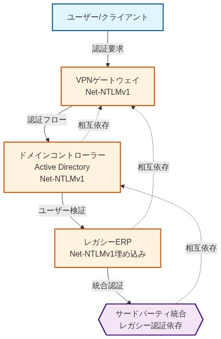 複雑な認証スタックのアーキテクチャを示す図。ユーザーからの認証要求がVPNゲートウェイを経由してドメインコントローラーに到達し、そこからレガシーERPおよびサードパーティ統合へと流れる。各レイヤー(VPNゲートウェイ、ドメインコントローラー、レガシーERP)にNet-NTLMv1が埋め込まれており、これらのコンポーネント間に相互依存関係が存在することを点線で表現している。