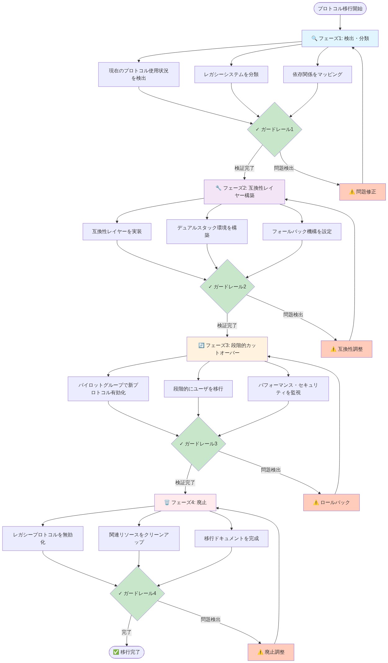 段階的なプロトコル移行アーキテクチャを示す図。フェーズ1(検出・分類)では現在のプロトコル使用状況を検出し、レガシーシステムを分類、依存関係をマッピング。ガードレール1で検証後、フェーズ2(互換性レイヤー構築)へ進む。フェーズ2では互換性レイヤーを実装し、デュアルスタック環境を構築、フォールバック機構を設定。ガードレール2で検証後、フェーズ3(段階的カットオーバー)へ進む。フェーズ3ではパイロットグループで新プロトコルを有効化し、段階的にユーザを移行、パフォーマンスとセキュリティを監視。ガードレール3で検証後、フェーズ4(廃止)へ進む。フェーズ4ではレガシープロトコルを無効化し、関連リソースをクリーンアップ、移行ドキュメントを完成。ガードレール4で最終検証後、移行完了。各ガードレールで問題が検出された場合は、修正またはロールバックして前のフェーズに戻る。