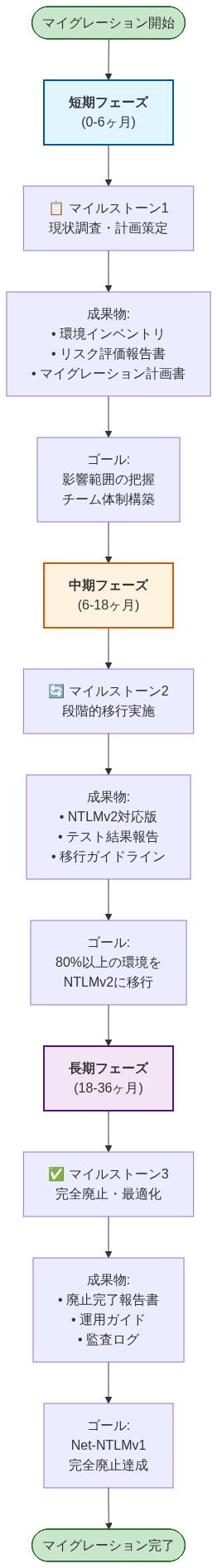 Net-NTLMv1廃止のマイグレーションロードマップを3つの時間軸で表示。短期フェーズ(0-6ヶ月)では現状調査と計画策定を実施し、環境インベントリとリスク評価報告書を成果物として影響範囲の把握とチーム体制構築をゴールとする。中期フェーズ(6-18ヶ月)では段階的移行を実施し、NTLMv2対応版とテスト結果報告を成果物として80%以上の環境移行をゴールとする。長期フェーズ(18-36ヶ月)では完全廃止と最適化を行い、廃止完了報告書と運用ガイドを成果物としてNet-NTLMv1の完全廃止をゴールとする。