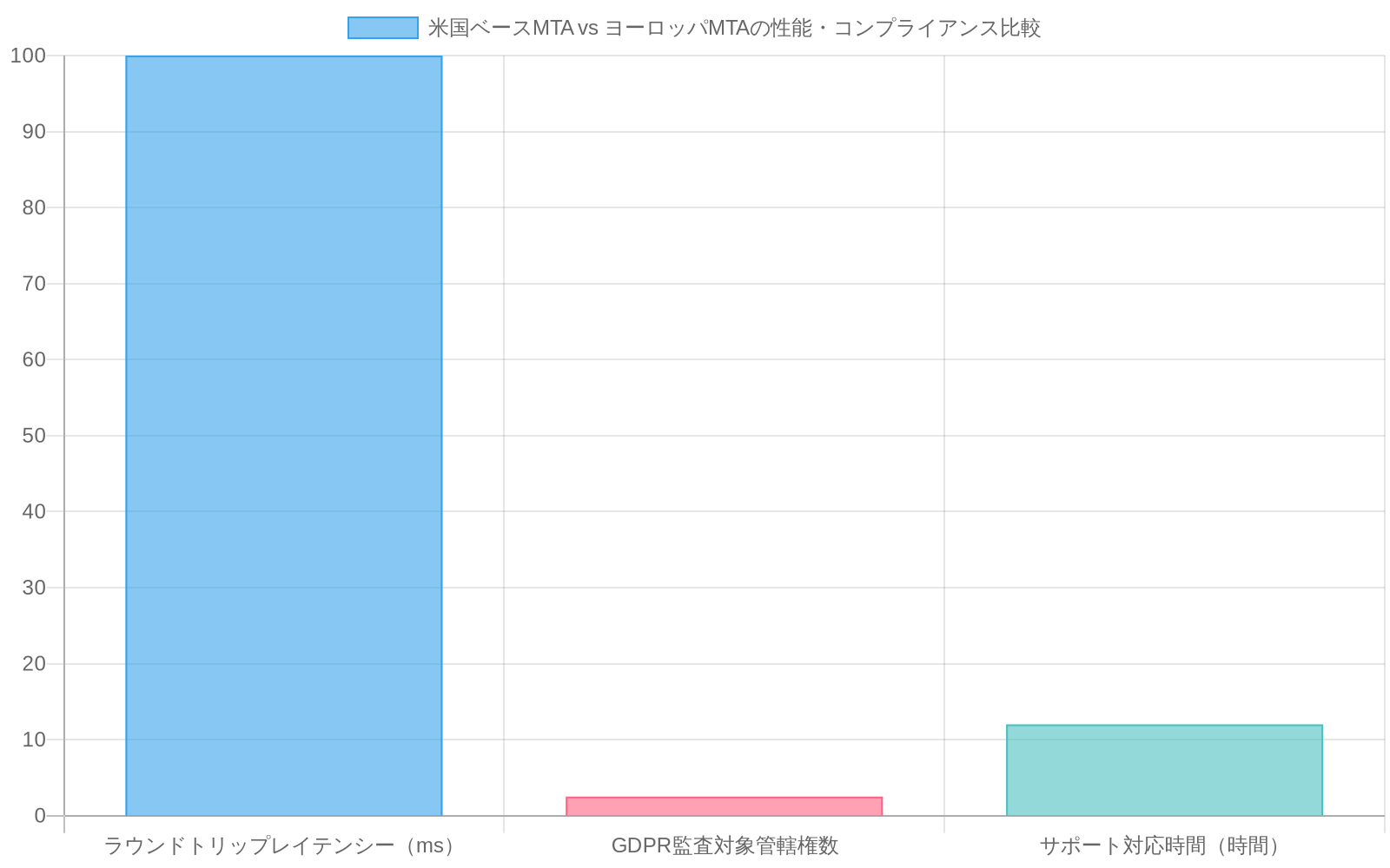 米国ベースMTAとヨーロッパMTAの3つの主要指標を比較した棒グラフ。米国ベースMTAはラウンドトリップレイテンシーが80-120ms（平均100ms）、GDPR監査対象管轄権数が2-3（平均2.5）、サポート対応時間が8-16時間（平均12時間）。ヨーロッパMTAはラウンドトリップレイテンシーが20-40ms（平均30ms）、GDPR監査対象管轄権数が1、サポート対応時間が24/7（24時間）。ヨーロッパMTAがすべての指標で優位性を示している。