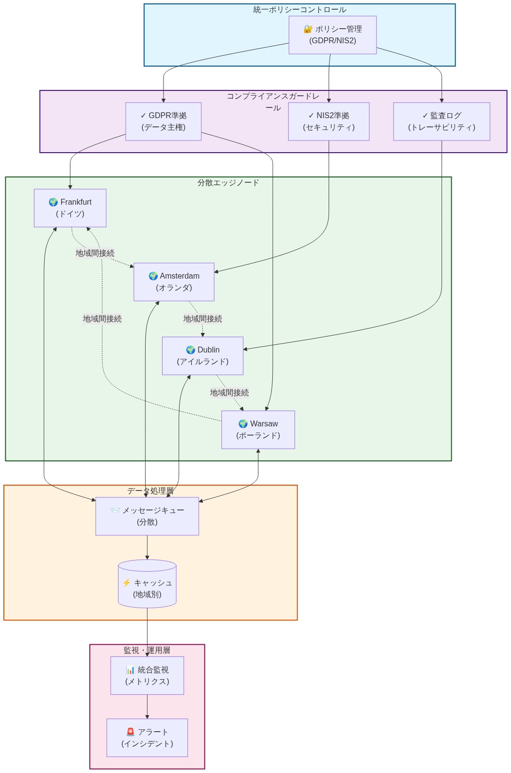 ヨーロッパMTAの分散エッジアーキテクチャを示す図。最上部に統一ポリシーコントロール層があり、GDPR準拠、NIS2準拠、監査ログのコンプライアンスガードレールを統括。その下にFrankfurt、Amsterdam、Dublin、Warsawの4つの主要エッジノードが配置され、メッセージキューを経由して相互接続。各ノード間は点線で地域間接続を示す。データ処理層には分散メッセージキューと地域別キャッシュがあり、監視・運用層で統合監視とアラート機能を提供。全体がGDPRとNIS2のコンプライアンス要件に準拠した設計となっている。