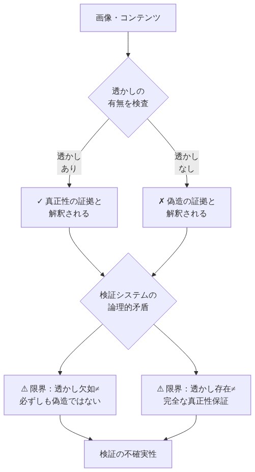 出所検証のジレンマを示すフロー図。画像やコンテンツから透かしの有無を検査し、透かしがあれば真正性の証拠と解釈される一方、透かしがなければ偽造の証拠と解釈される。しかし両者とも検証システムの論理的矛盾に直面し、透かし欠如が必ずしも偽造を意味しないこと、透かし存在が完全な真正性を保証しないことという限界を示し、最終的に検証の不確実性に至る。