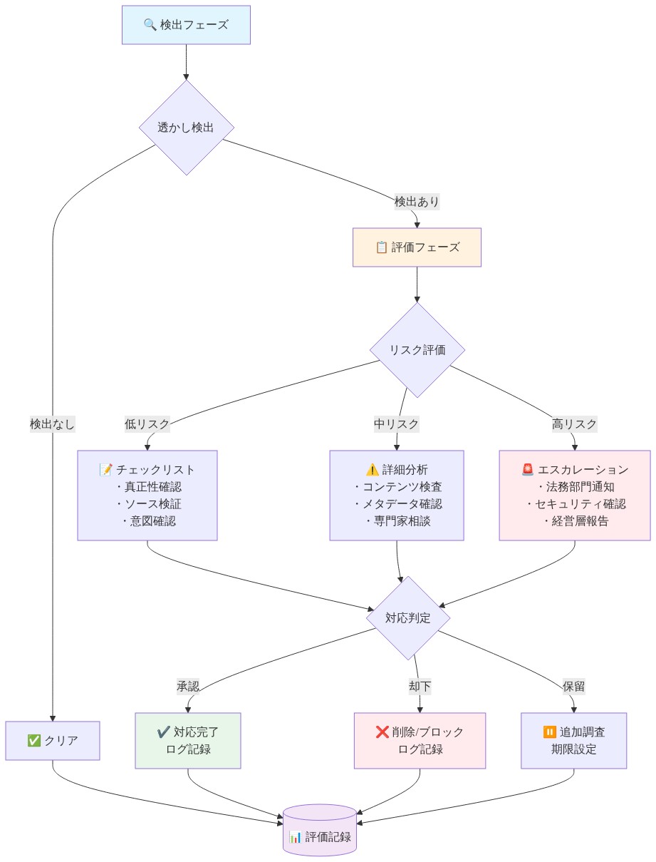 透かし評価と対応のオペレーショナルプレイブックを示すフロー図。検出フェーズで透かしの有無を判定し、検出された場合は評価フェーズに進む。評価フェーズではリスク評価により低・中・高の3段階に分類され、各段階で異なるチェックリストと分析プロセスを実行。その後、対応判定で承認・却下・保留の3つの判定結果に分岐し、すべての結果は評価記録データベースに記録される。