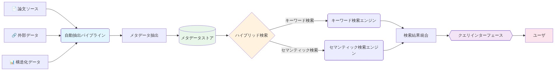 自動抽出パイプラインが論文、外部データ、構造化データから複数のソースを取り込み、メタデータを抽出してメタデータストアに保存。その後、ハイブリッド検索システムがキーワード検索とセマンティック検索の2つのモダリティを並列実行し、結果を統合してクエリインターフェースを通じてユーザに提供するアーキテクチャを示す図。