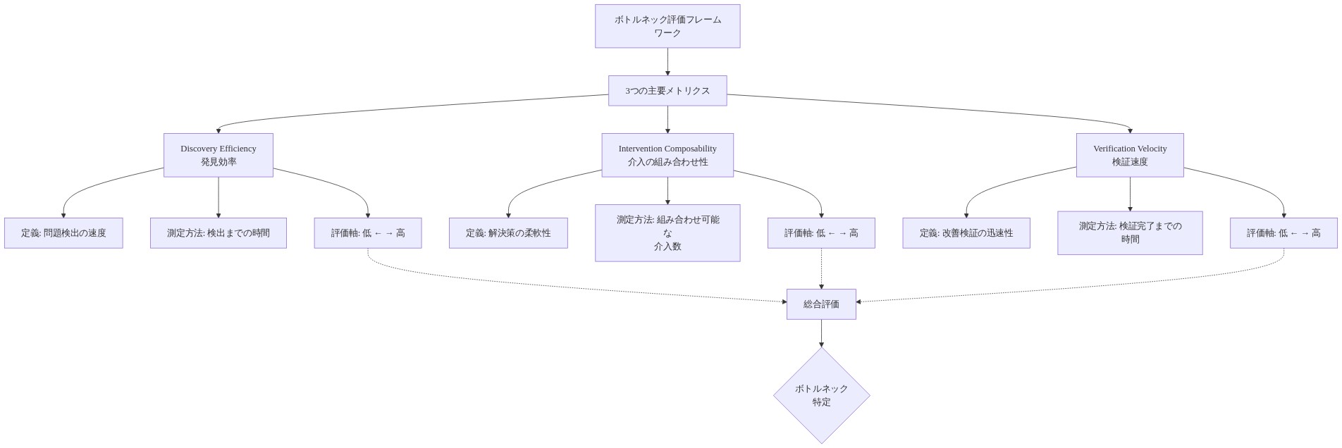 ボトルネック評価フレームワークを示す図。3つの主要メトリクス（Discovery Efficiency：発見効率、Intervention Composability：介入の組み合わせ性、Verification Velocity：検証速度）が階層的に展開され、各メトリクスについて定義、測定方法、評価軸が記述されている。これらの評価軸が統合されて総合評価とボトルネック特定に至るプロセスを表示。