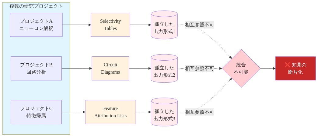 複数の研究プロジェクト（ニューロン解釈、回路分析、特徴帰属）から生成される3つの異なる出力形式（Selectivity Tables、Circuit Diagrams、Feature Attribution Lists）が、それぞれ孤立したデータストアに保存され、相互参照不可能な状態を示す図。点線矢印で相互参照の不可能性を表現し、最終的に知見の断片化に至ることを示している。