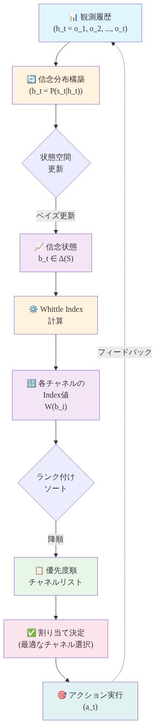 信念状態インデックスフレームワークの全体フロー。観測履歴から始まり、ベイズ更新により信念分布b_tを構築。その信念状態に対してWhittle Indexを計算し、各チャネルのIndex値を算出。これらをランク付けしてソートし、優先度順のチャネルリストを生成。最終的に最適なチャネル選択による割り当て決定を行い、アクションを実行。実行結果は観測として履歴にフィードバックされるサイクルを示す。