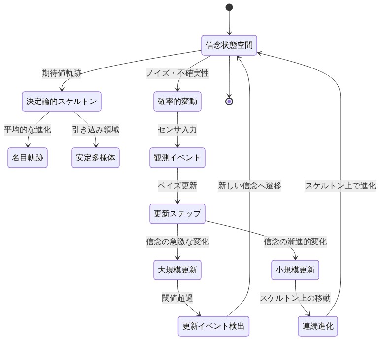 決定論的スケルトンと更新分解の概念を示す状態遷移図。信念状態空間から出発し、決定論的スケルトン（期待値軌跡、名目軌跡、安定多様体）と確率的変動（ノイズ・不確実性）に分岐。観測イベントがベイズ更新を引き起こし、大規模更新（信念の急激な変化）と小規模更新（漸進的変化）に分かれる。更新イベント検出により閾値超過時に新しい信念へ遷移し、連続進化によってスケルトン上を移動する構造を表現。