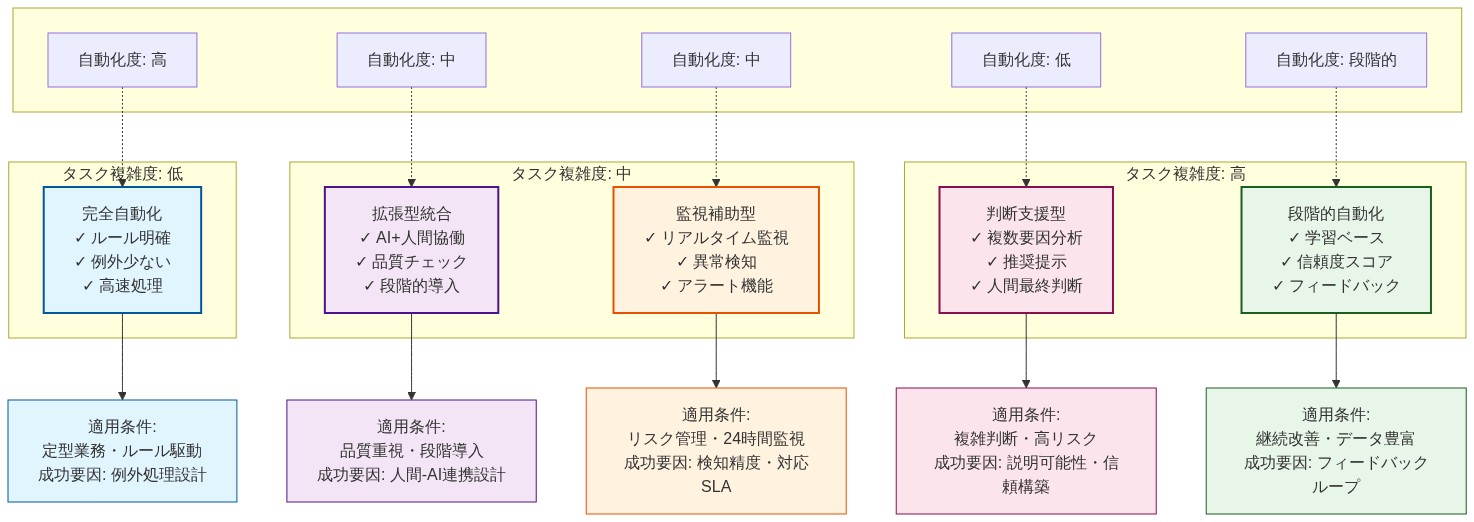AI統合の実証済みパターンを示すマトリックス図。横軸にタスク複雑度(低・中・高)、縦軸に自動化度(高・中・低・段階的)を配置。5つの統合パターンが配置される:完全自動化(低複雑度・高自動化)、拡張型統合(中複雑度・中自動化)、監視補助型(中複雑度・中自動化)、判断支援型(高複雑度・低自動化)、段階的自動化(高複雑度・段階的自動化)。各パターンについて適用条件と成功要因が明記されている。