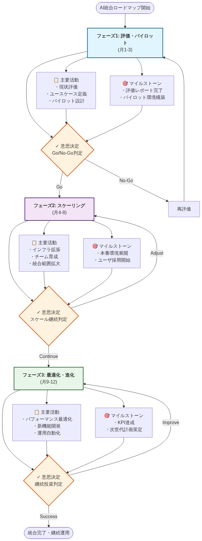 AI統合の3段階ロードマップを示すフローチャート。フェーズ1(評価・パイロット、月1-3)では現状評価とパイロット設計を実施し、評価レポート完了とパイロット環境構築をマイルストーンとして、Go/No-Go判定で次段階への進行を決定。フェーズ2(スケーリング、月4-8)ではインフラ拡張とチーム育成を行い、本番環境展開とユーザ採用開始を目指し、スケール継続判定で進行。フェーズ3(最適化・進化、月9-12)ではパフォーマンス最適化と新機能開発を実施し、KPI達成と次世代計画策定をマイルストーンとして、継続投資判定で統合完了に至る。各フェーズ間にはフィードバックループが存在し、必要に応じて前段階への戻りや調整が可能。
