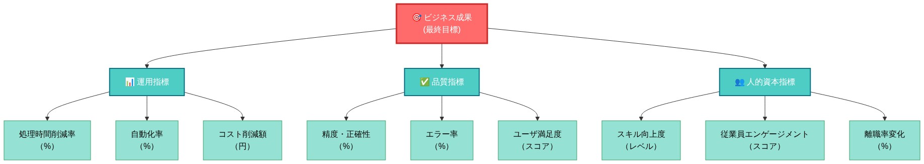 AI導入の測定フレームワークを示す階層図。最上位に赤色の『ビジネス成果』ノードがあり、中層に3つの青緑色ノード『運用指標』『品質指標』『人的資本指標』が配置されている。各中層ノードから下層に3つずつの具体的なKPI例が緑色で示されている。運用指標には処理時間削減率・自動化率・コスト削減額、品質指標には精度・正確性・エラー率・ユーザ満足度、人的資本指標にはスキル向上度・従業員エンゲージメント・離職率変化が含まれる。矢印で各層の関連性と測定ポイントの流れを表現している。
