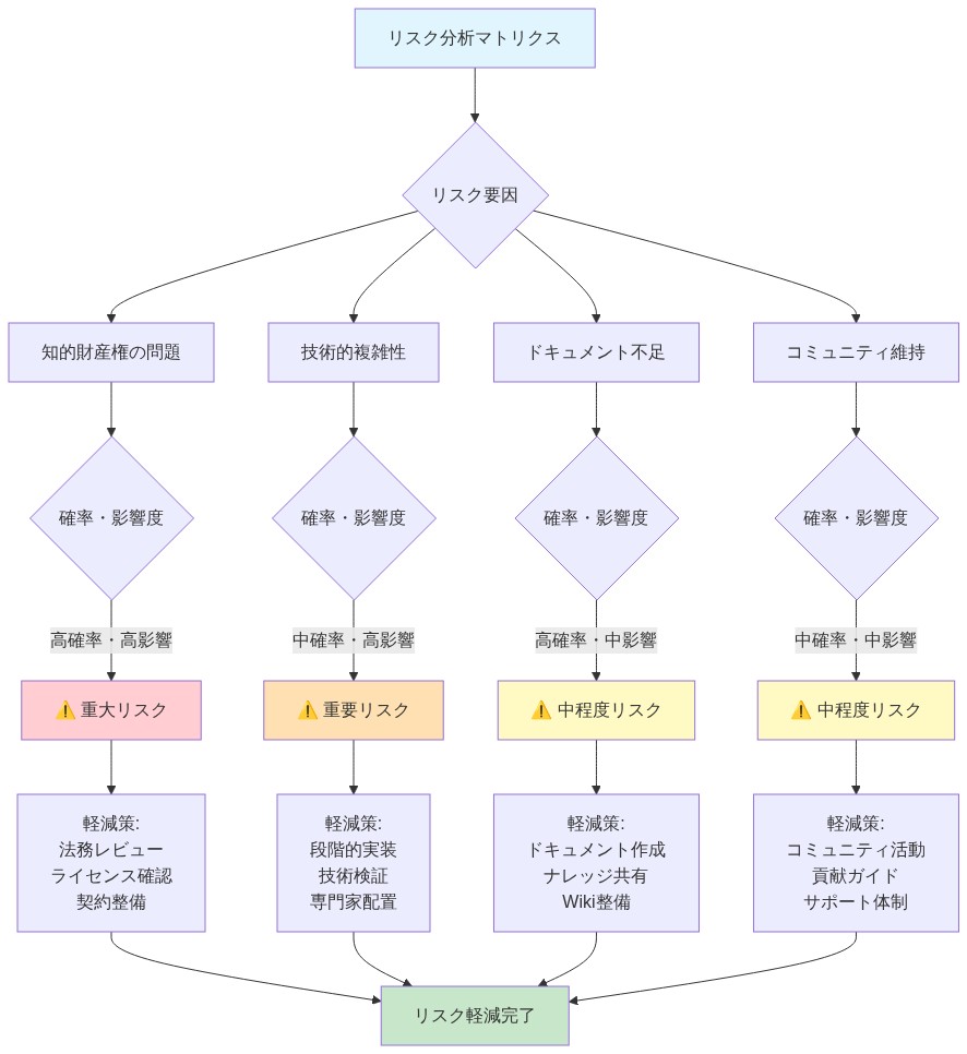 リバースエンジニアリングプロジェクトの4つのリスク要因(知的財産権の問題、技術的複雑性、ドキュメント不足、コミュニティ維持)を、発生確率と影響度で分類し、各リスクレベルに対応する軽減策を示すマトリクス図。知的財産権は重大リスク、技術的複雑性は重要リスク、ドキュメント不足とコミュニティ維持は中程度リスクとして色分けされており、それぞれに具体的な軽減策が提示されている。