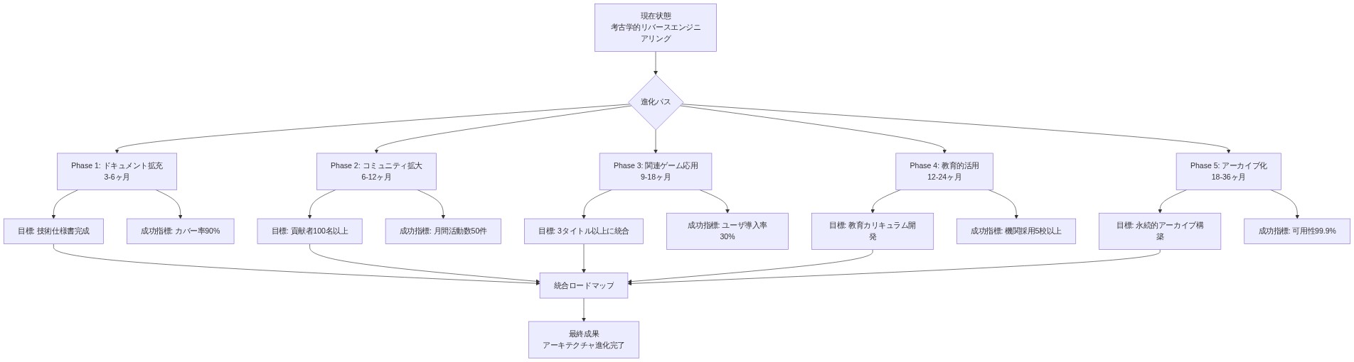 考古学的リバースエンジニアリングプロジェクトの5段階進化ロードマップ。現在状態から5つの並行フェーズ(ドキュメント拡充、コミュニティ拡大、関連ゲーム応用、教育的活用、アーカイブ化)に分岐し、各フェーズごとに具体的な目標と成功指標を示した上で、最終的にアーキテクチャ進化完了に統合される構造を表示。