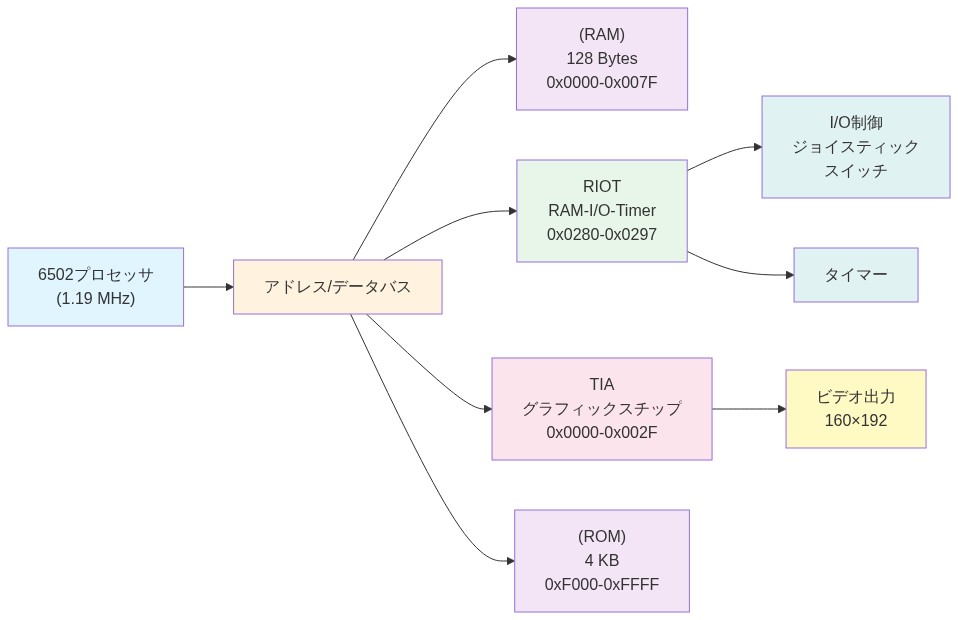 Atari 2600のハードウェアアーキテクチャを示す図。中央の1.19 MHzで動作する6502プロセッサからアドレス/データバスが延び、128バイトのRAM(アドレス0x0000-0x007F)、4KBのROM(0xF000-0xFFFF)、TIAグラフィックスチップ(0x0000-0x002F、ビデオ出力160×192)、RIOT(RAM-I/O-Timer、0x0280-0x0297、I/O制御とタイマー機能)に接続される。メモリマップとコンポーネント間の接続関係を視覚化している。