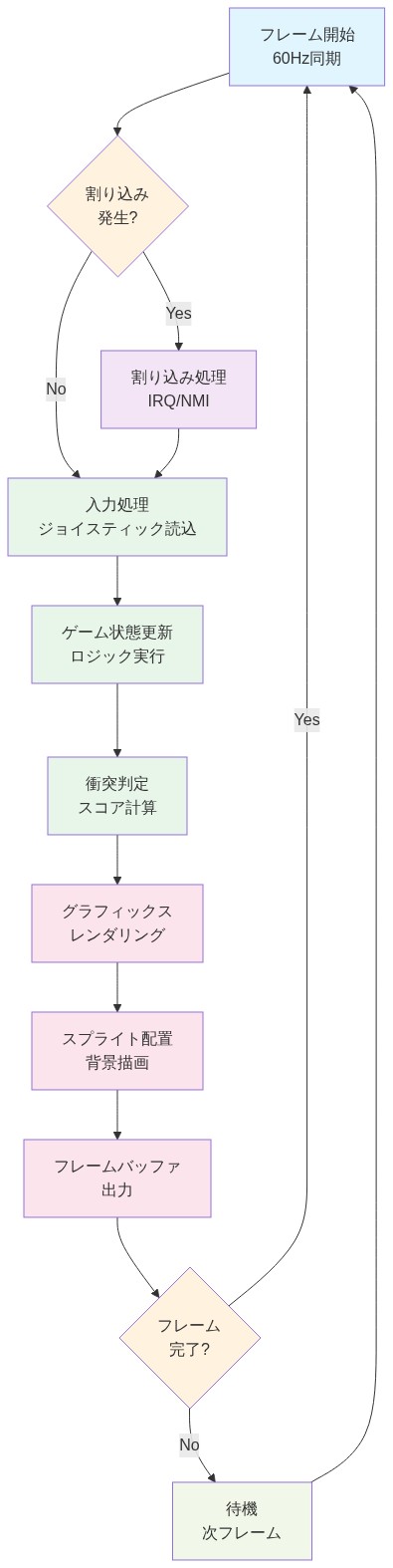 Atari 2600のゲームループ制御フロー。60Hz同期によるフレーム開始から、割り込み処理、入力処理、ゲーム状態更新、グラフィックスレンダリング、フレームバッファ出力までの一連の処理順序を示すフローチャート。各フレームは割り込み判定を経由し、入力→状態更新→衝突判定→グラフィックス処理の順で実行され、フレーム完了後に次フレームへ遷移する。