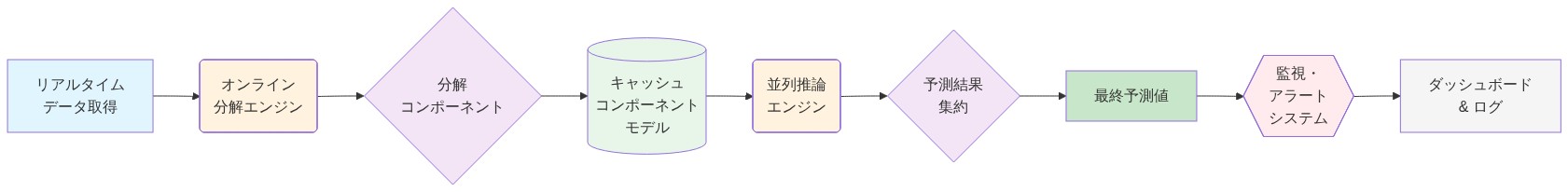 本番環境での分解ベース予測システムの完全なアーキテクチャフロー。リアルタイムデータ取得から始まり、オンライン分解エンジンで時系列を分解し、キャッシュされたコンポーネントモデルを用いて並列推論を実行。複数コンポーネントの予測結果を集約して最終予測値を生成し、監視・アラートシステムでリアルタイム監視とダッシュボード出力を行うマイクロサービス型ストリーミング処理パイプラインを示す図。