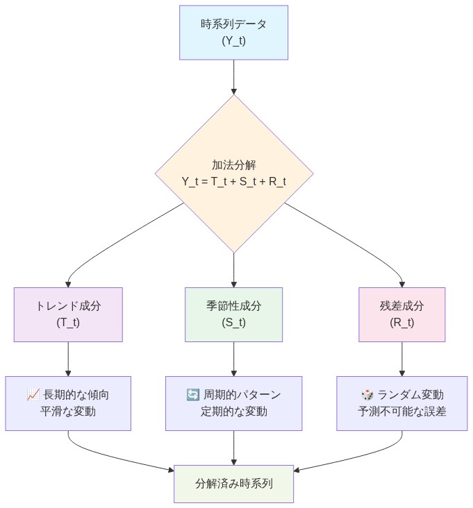 加法分解モデルの数学的構造を示すフロー図。元の時系列データ(Y_t)が、トレンド成分(T_t)、季節性成分(S_t)、残差成分(R_t)の3つのコンポーネントに分解される過程を視覚化。各コンポーネントの特性(トレンドは長期的傾向、季節性は周期的パターン、残差はランダム変動)を表示し、最終的に分解済み時系列として統合される流れを表現。