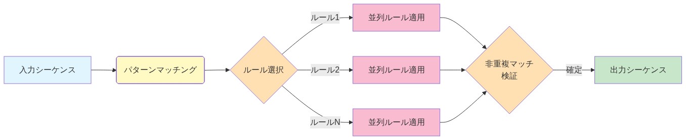 RewriteNetsの計算フロー。入力シーケンスがパターンマッチング処理を経て、複数のルール（ルール1、ルール2、ルールN）が非重複マッチに対して並列に適用され、最終的に出力シーケンスが生成される過程を示す図。各ルール適用後に非重複マッチ検証を行い、確定後に出力される。