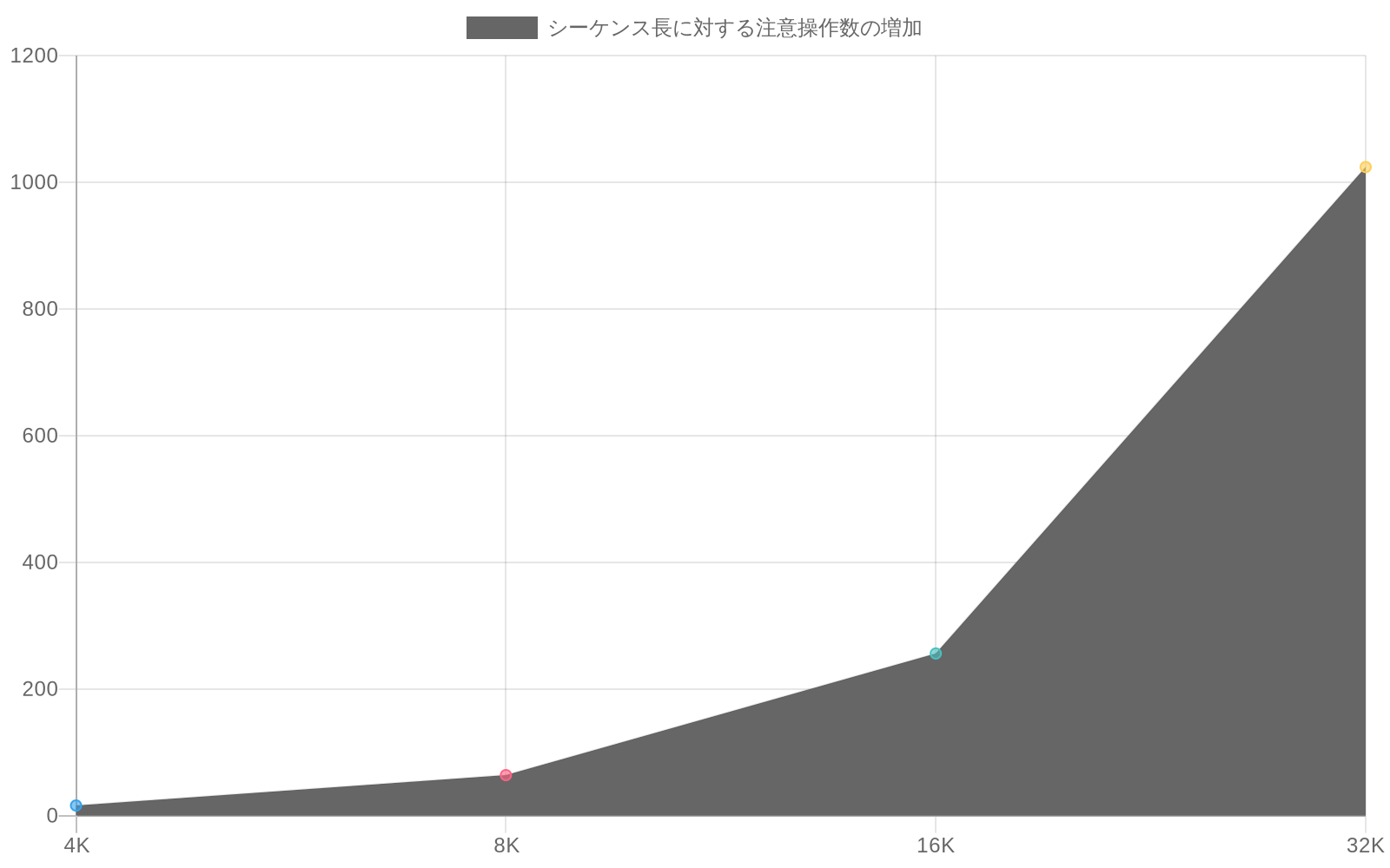 シーケンス長が4K、8K、16K、32Kトークンと増加するにつれて、注意操作数が16百万、64百万、256百万、1024百万と二次関数的に増加することを示す折れ線グラフ。Y軸は操作数（百万単位）、X軸はシーケンス長を表示。