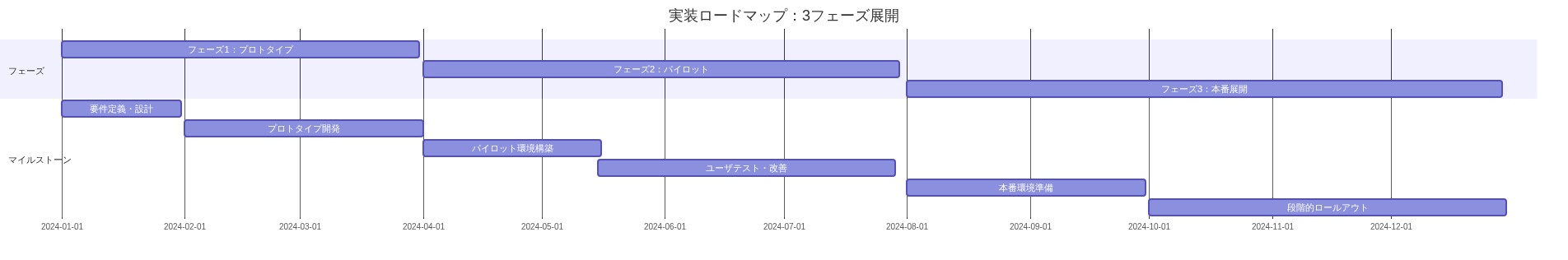 実装ロードマップを示すガントチャート。フェーズ1（プロトタイプ）は2024年1月から3月にかけて要件定義・設計とプロトタイプ開発を実施。フェーズ2（パイロット）は2024年4月から7月にかけてパイロット環境構築とユーザテスト・改善を実施。フェーズ3（本番展開）は2024年8月から12月にかけて本番環境準備と段階的ロールアウトを実施。各フェーズは段階的に進行し、前フェーズの完了後に次フェーズが開始される。