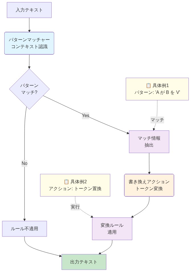 学習可能なルールの構造を示す図。入力テキストがパターンマッチャー(コンテキスト認識)に入力され、パターンマッチの判定を経て、マッチした場合は書き換えアクション(トークン変換)に進み、変換ルールを適用して出力テキストを生成する。マッチしない場合は直接出力される。具体例として『A が B を V』というパターンマッチと、トークン置換によるアクション実行が示されている。