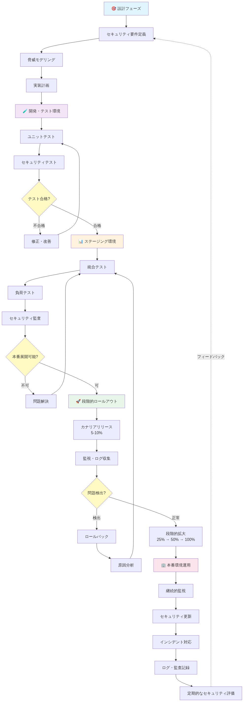 AI セキュリティの実装ライフサイクルを示すフロー図。設計フェーズ（セキュリティ要件定義、脅威モデリング、実装計画）から始まり、開発・テスト環境でのユニットテストとセキュリティテストを経て、ステージング環境での統合テスト・負荷テスト・セキュリティ監査を実施。その後、段階的ロールアウト（カナリアリリース5-10%から段階的拡大）を行い、本番環境での継続的監視、セキュリティ更新、インシデント対応、ログ記録、定期的なセキュリティ評価を実施。各段階での判定ポイント（テスト合格、本番展開可能、問題検出）に基づいて、必要に応じてロールバックや修正を行うフィードバックループを含む。