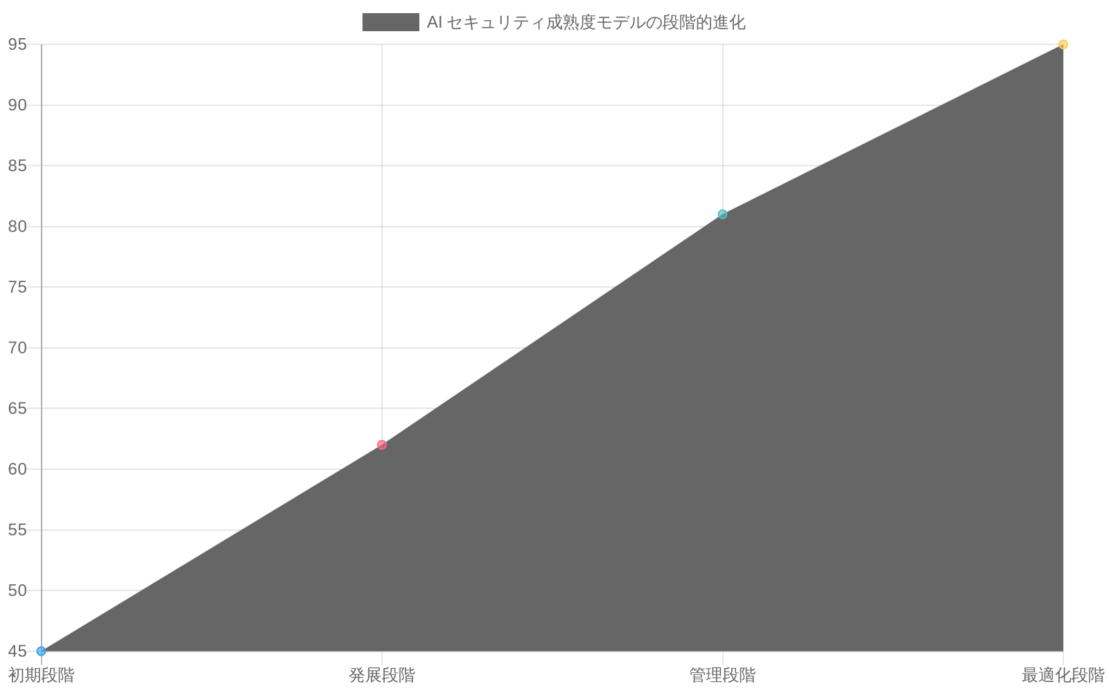 AI セキュリティ成熟度モデルの4段階（初期段階から最適化段階）における主要KPIの改善トレンドを示す折れ線グラフ。検出率は45%から95%に上昇、対応時間は24時間から2時間に短縮、ポリシー準拠率は52%から96%に向上している。