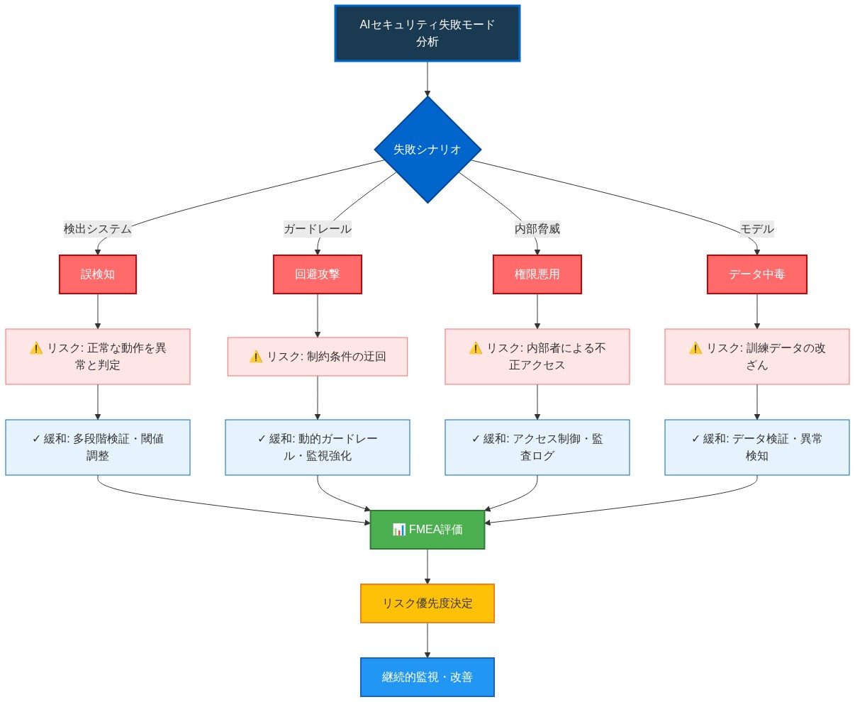 AIセキュリティの失敗モード分析を示すフローチャート。4つの主要な失敗シナリオ（検出システムの誤検知、ガードレール回避攻撃、内部脅威による権限悪用、モデルデータ中毒）を列挙し、各シナリオについてリスク内容と対応する緩和戦略を記載。最終的にFMEA評価を通じてリスク優先度を決定し、継続的監視・改善へ進むプロセスを表示。